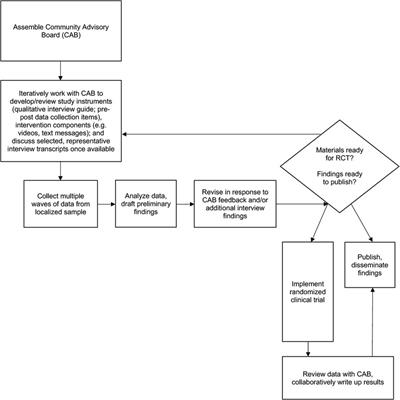 Using the participatory education and research into lived experience (PEARLE) methodology to localize content and target specific populations